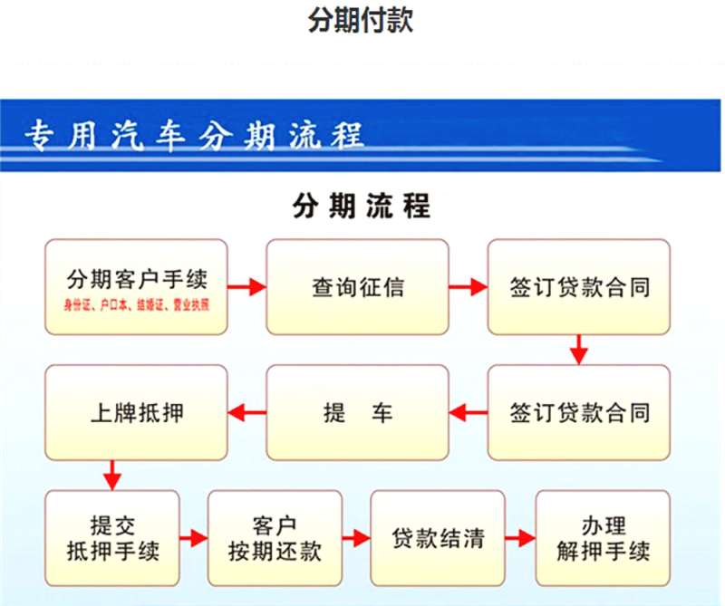 灑水車廠家分期付款流程